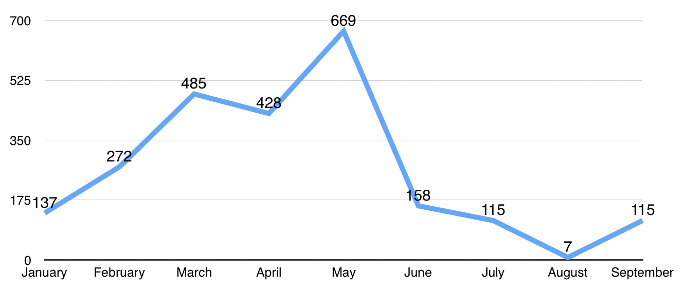 Overweight violations in New York