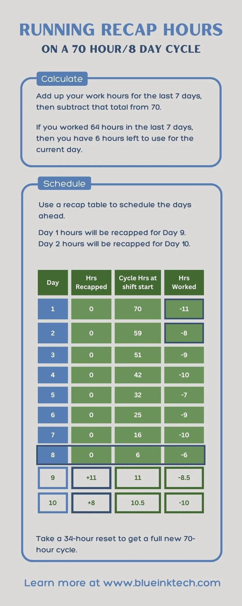 How to run a cycle recap table infographic