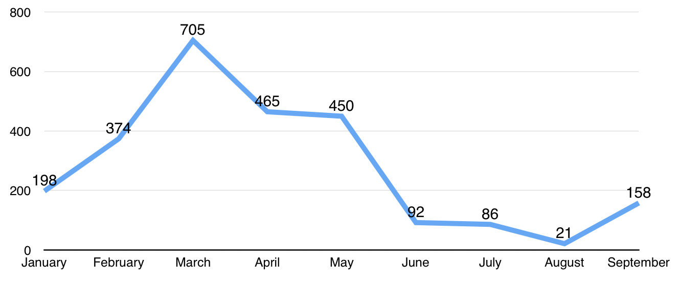 Overweight violations in Washington